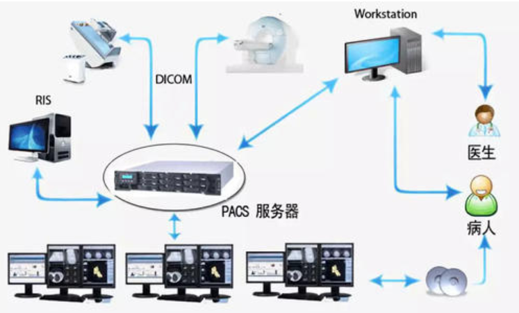 PACS系統